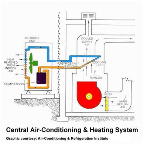 Diagram showing central ac fitting. How Much Does It Cost To Replace An AC Compressor? - Altitude Comfort Heating & Air Blog