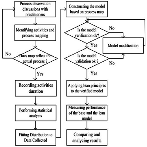 Research Methodology Flowchart Download Scientific Diagram