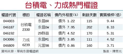 주기적으로 영상 올라오니 많이들 팔로 해주세요 | twuko. 營收升溫 台積電、力成認購加分 - 中時電子報