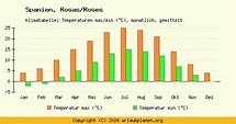 Klima Rosas/Roses / Spanien - Klimatabelle Rosas/Roses Klimadiagramm
