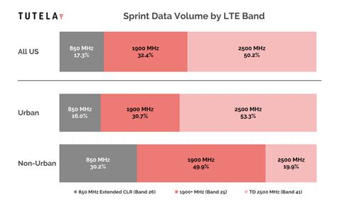 Cheat Sheet Which 4g Lte Bands Do Atandt Verizon T Mobile And Sprint