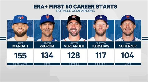 Alek Manoahs Era In His First 50 Career Starts Compared To Degrom