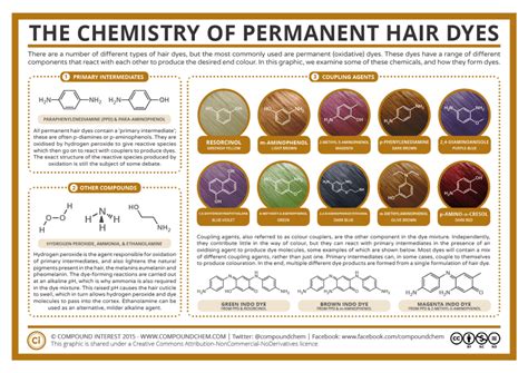 The Chemistry Of Permanent Hair Dyes Compound Interest