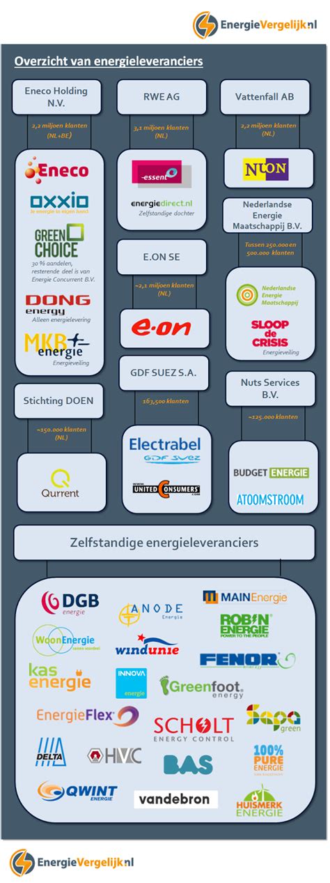 Alle Energieleveranciers Welke Bedrijven Zitten Er Achter Energienieuws