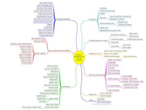 Sketchbook Pro For Ipad Interactive Mind Map Elearning