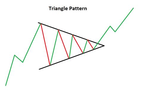 Strategi Price Action Dengan Pola Triangle Pattern Kontinuitas
