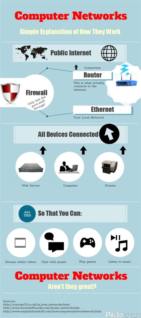 Infographic How Does A Computer Network Work Pinterest Computer