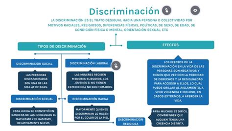 Mapa Conceptual Sobre La Discriminacion Tong Ilmu Images And Photos