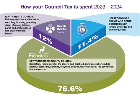 How Your Council Tax Is Spent North Herts Council
