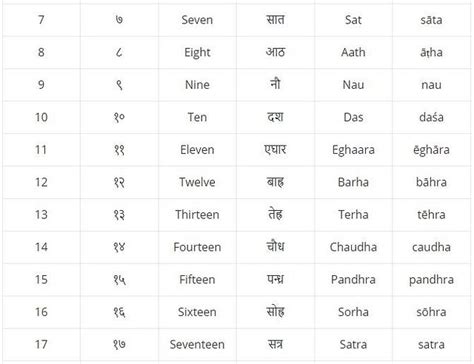 Nepali Numbers From 1 To Billion — An Easy Guide By Ling Learn Languages Medium