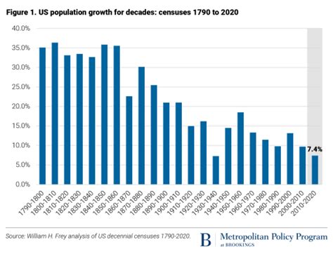 Census 2020 First Results Show Near Historically Low Population Growth And A First Ever