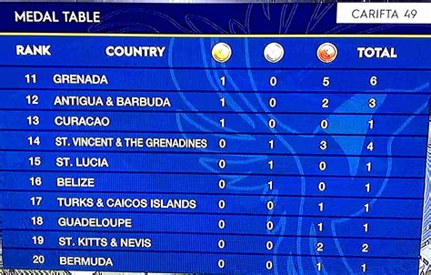 Final Carifta Games 2022 Medal Standings Jamaica Dominates Again World Track And Field