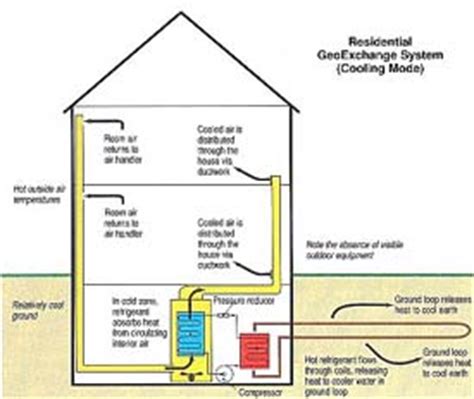 The geothermal system consists of two heat exchanging * * figure 8: Geothermal heat pump