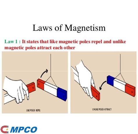 Magnetisation And Laws Of Magnetism Mpco Magnets