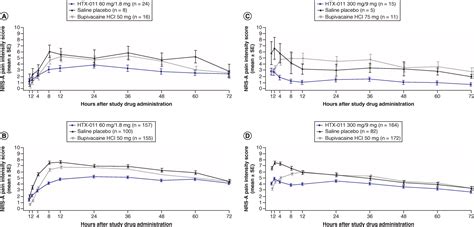 Htx 011 Effectively Reduces Postoperative Pain Intensity And Opioid Use