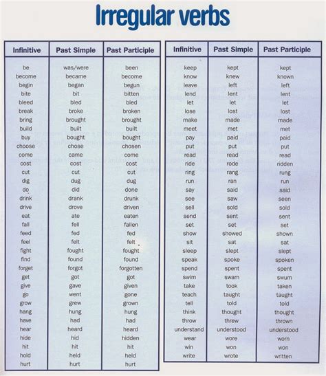 Verbos Irregulares Yo Quiero Aprender Inglés Irregular Verbs