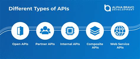 What Is An Api Learn The Different Types Of Apis Alpha Bravo Vrogue