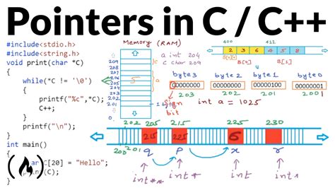Demystifying Pointers In C And C
