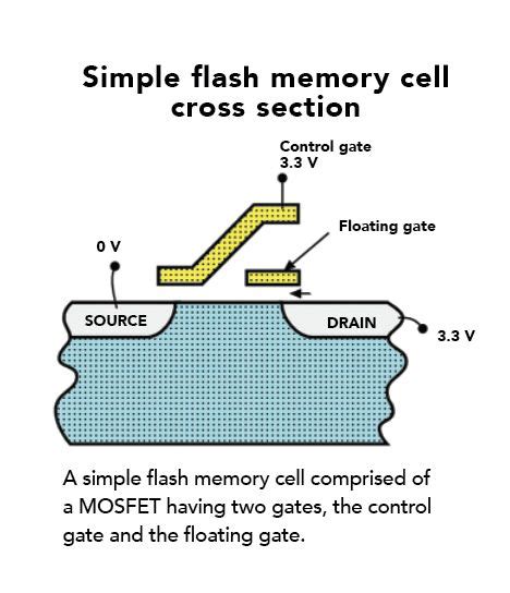 Tech Refresher Basics Of Flash Nand Flash And Nor Flash