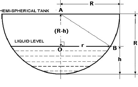 Figure 1 From Design Of Robust Controller For Hemispherical Tank System