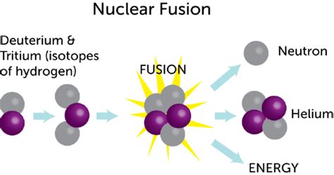 Nuclear Fusion Lesson 0971 Tqa Explorer
