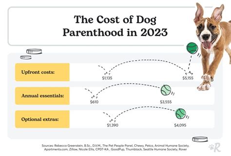 How Much Does Keeping A Dog Cost