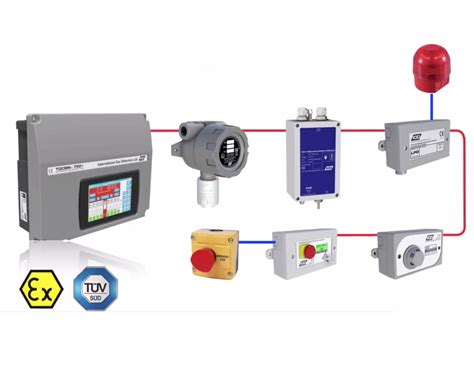 Two Wire Gas Addressable Detection System International Gas Detectors