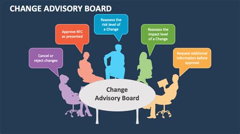 Change Advisory Board Powerpoint Presentation Slides Ppt Template