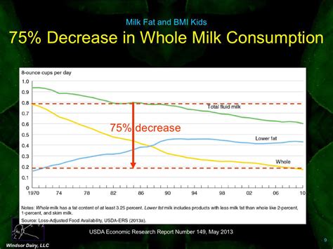 Windsor Dairy Evaluation Of Milk Type Consumed And Weight Status Of Preschoolers