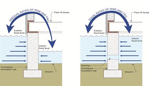 Flood Vents Allow Floodwaters To Enter And Exit The Crawlspace Without