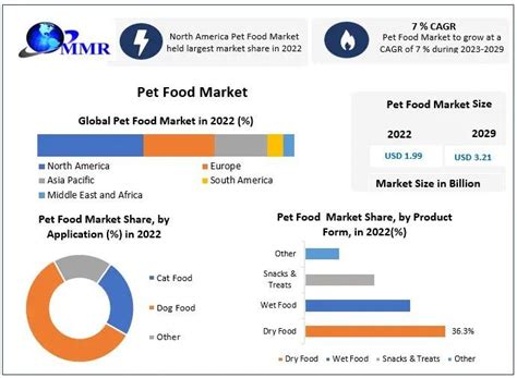 Pet Food Market To Reach Usd 19094 Billion By 2029 Emerging At