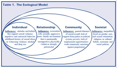 Preventconnect Wiki Socio Ecological Model Cbt Therapy Worksheets