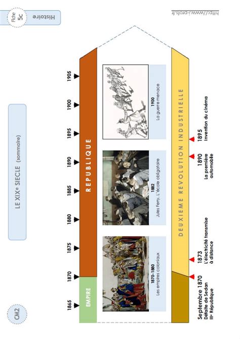 Frise Chronologique 19eme Siecle