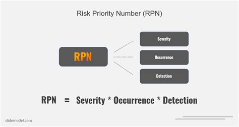 Risk Priority Number Rpn Formula Slidemodel