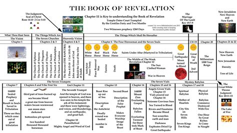 Book Of Revelation Timeline Chart Best Picture Of Chart