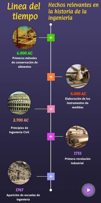 Calamo 1 Linea De Tiempo Historia De La Administracin