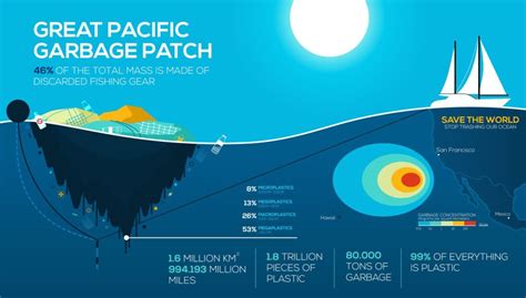 Great Pacific Garbage Patch Everything You Need To Know