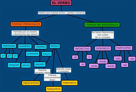 Mapas Conceptuales Hechos En Cmaptools Screenrilo