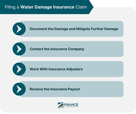 Water Damage Insurance Definition Types Coverage And Filling
