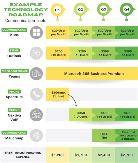 Why Your Business Needs A Technology Roadmap