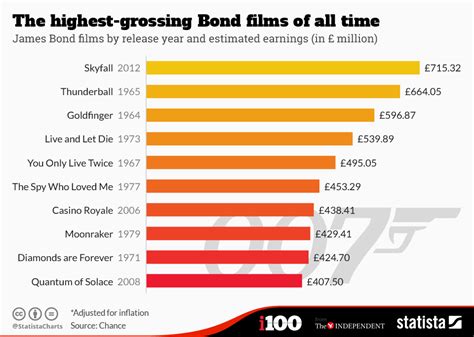 Chart: The highest-grossing Bond films of all time | Statista