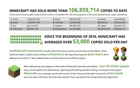 Minecraft Is Selling 53000 Copies A Day Wired Uk