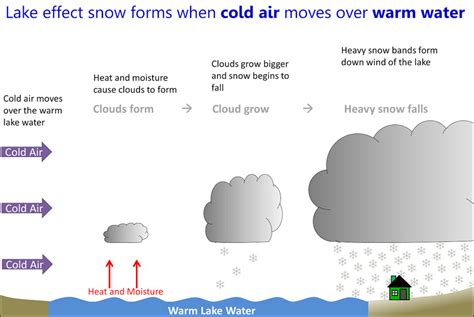 What Is A Lake Effect Snow