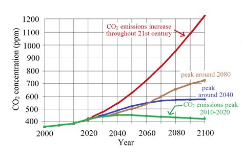 Carbon Dioxide In The Atmosphere