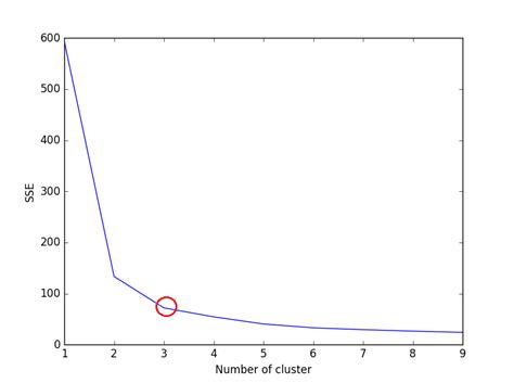 Python How To Get Inertia Value For Each K Means Cluster Using Scikit