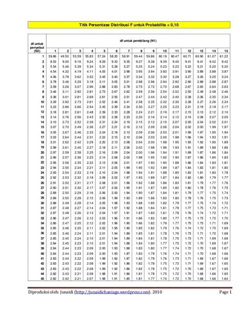 Menemukan Nilai F Tabel Uji Distribusi F Dengan Microsoft Excel
