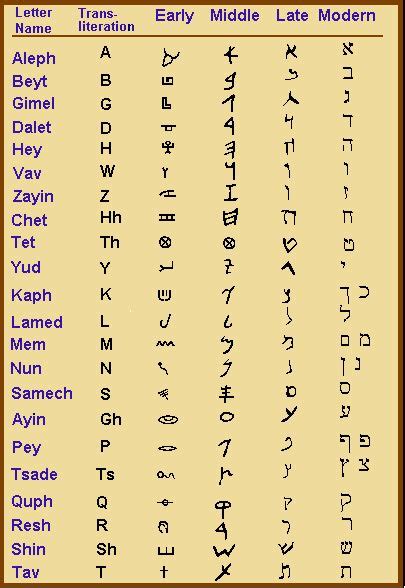 Early Middle Late Modern Hebrew Alphabets Ancient Hebrew Alphabet