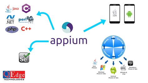 Unlike, web or desktop applications. Why Appium for Mobile Application Testing