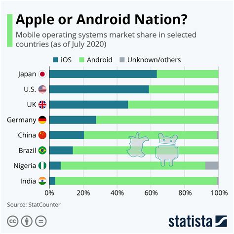 Dünya Genelinde Android Ios Kullanım Oranları Açıklandı Teknobears