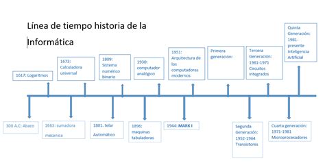 Informatica 8 Linea De Tiempo Historia De La Informática